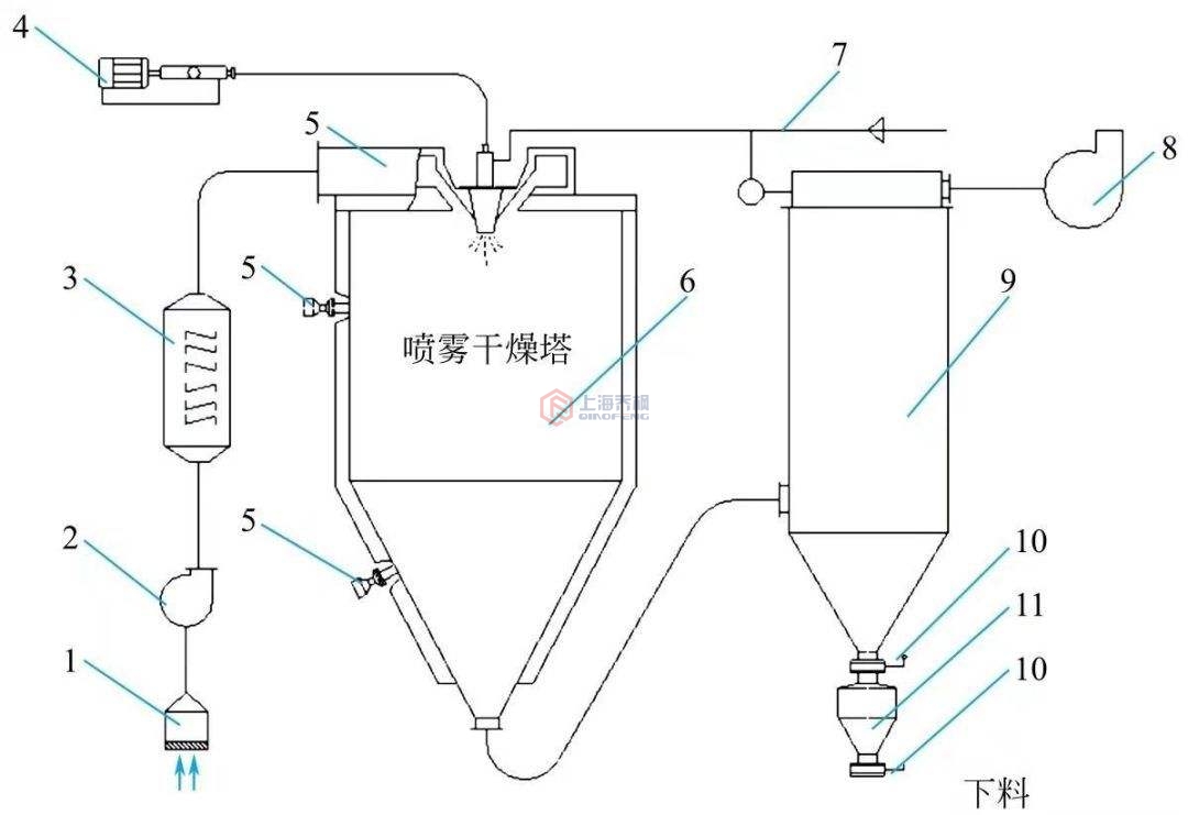 喷雾干燥机内部架构