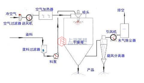 喷雾干燥机架构图